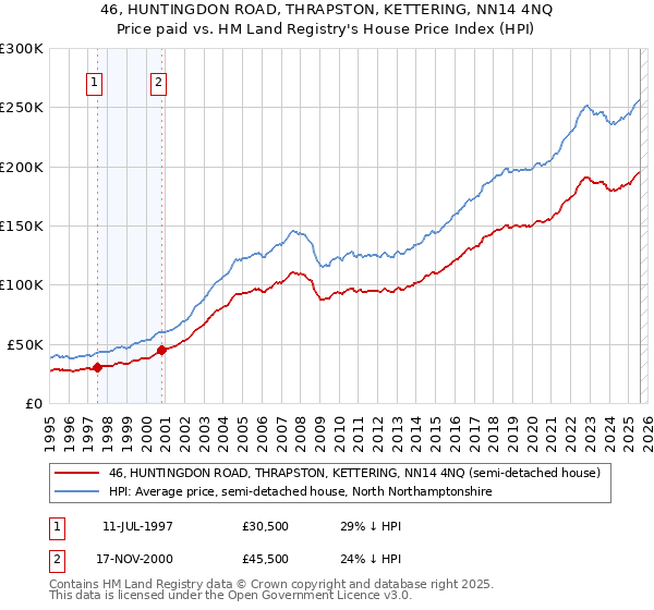 46, HUNTINGDON ROAD, THRAPSTON, KETTERING, NN14 4NQ: Price paid vs HM Land Registry's House Price Index