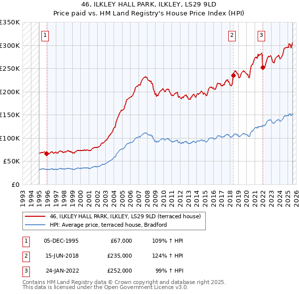 46, ILKLEY HALL PARK, ILKLEY, LS29 9LD: Price paid vs HM Land Registry's House Price Index