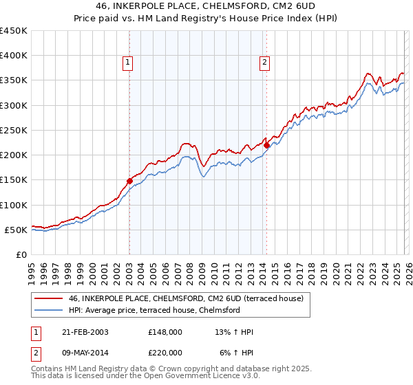 46, INKERPOLE PLACE, CHELMSFORD, CM2 6UD: Price paid vs HM Land Registry's House Price Index