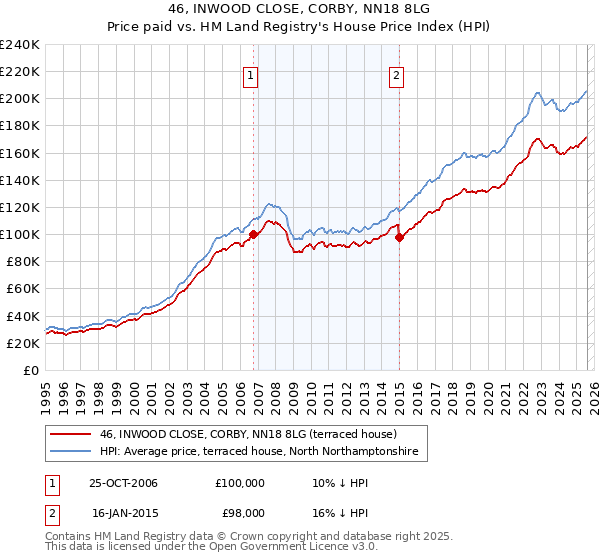 46, INWOOD CLOSE, CORBY, NN18 8LG: Price paid vs HM Land Registry's House Price Index