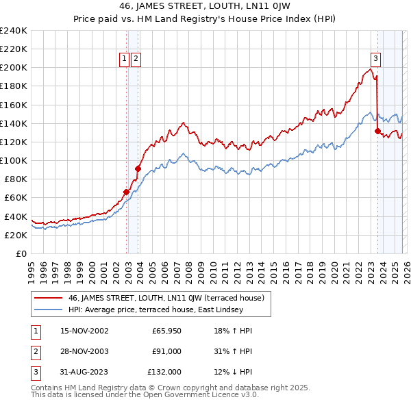 46, JAMES STREET, LOUTH, LN11 0JW: Price paid vs HM Land Registry's House Price Index