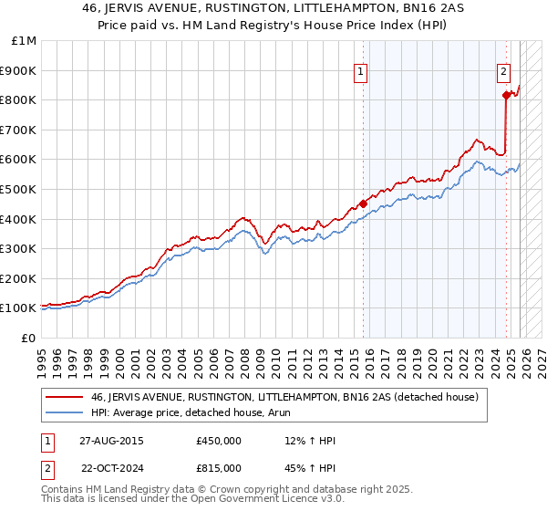 46, JERVIS AVENUE, RUSTINGTON, LITTLEHAMPTON, BN16 2AS: Price paid vs HM Land Registry's House Price Index