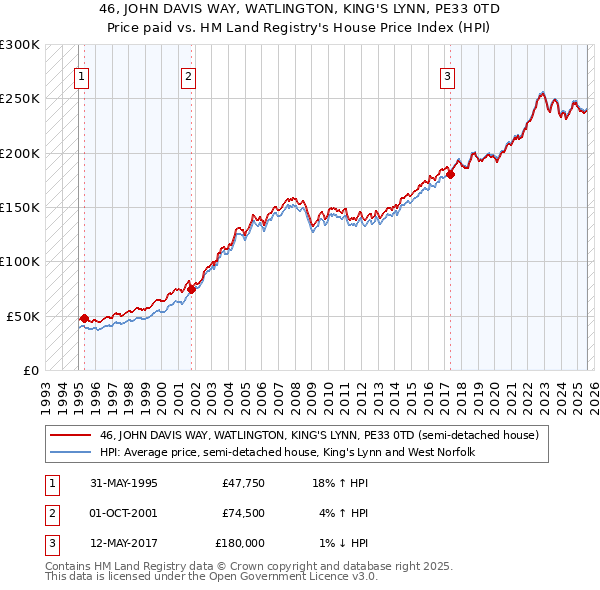 46, JOHN DAVIS WAY, WATLINGTON, KING'S LYNN, PE33 0TD: Price paid vs HM Land Registry's House Price Index