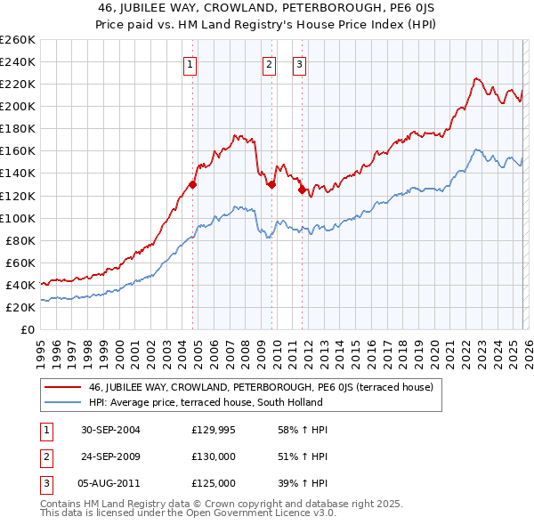 46, JUBILEE WAY, CROWLAND, PETERBOROUGH, PE6 0JS: Price paid vs HM Land Registry's House Price Index