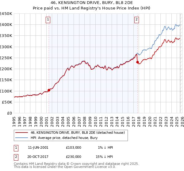 46, KENSINGTON DRIVE, BURY, BL8 2DE: Price paid vs HM Land Registry's House Price Index