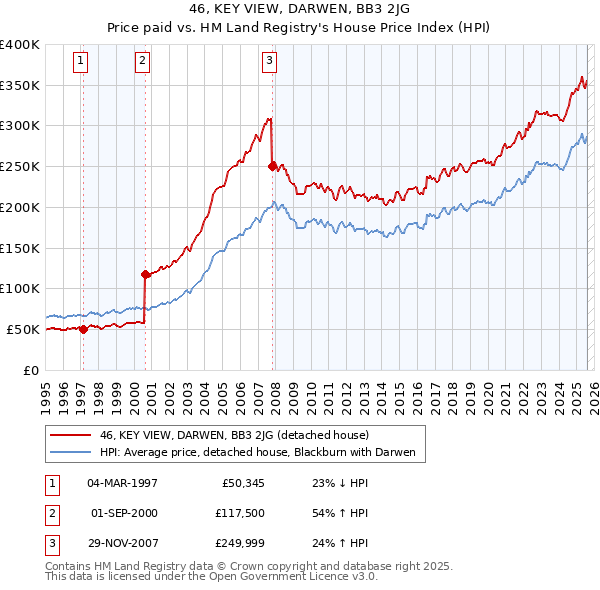 46, KEY VIEW, DARWEN, BB3 2JG: Price paid vs HM Land Registry's House Price Index