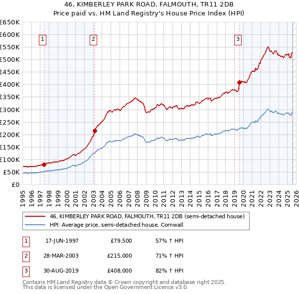 46, KIMBERLEY PARK ROAD, FALMOUTH, TR11 2DB: Price paid vs HM Land Registry's House Price Index