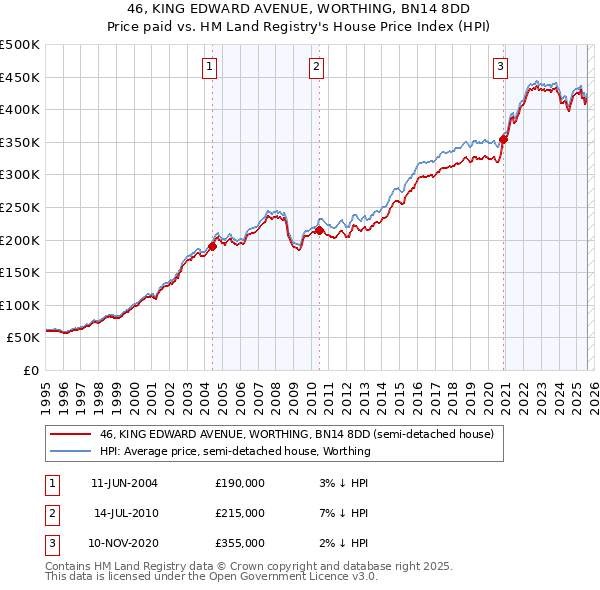 46, KING EDWARD AVENUE, WORTHING, BN14 8DD: Price paid vs HM Land Registry's House Price Index