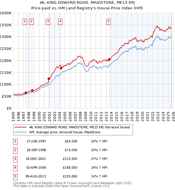 46, KING EDWARD ROAD, MAIDSTONE, ME15 6PJ: Price paid vs HM Land Registry's House Price Index