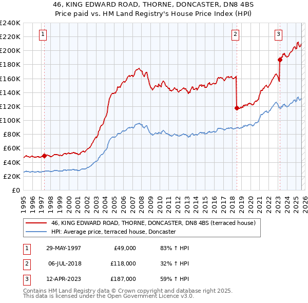 46, KING EDWARD ROAD, THORNE, DONCASTER, DN8 4BS: Price paid vs HM Land Registry's House Price Index