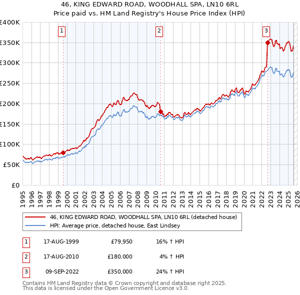 46, KING EDWARD ROAD, WOODHALL SPA, LN10 6RL: Price paid vs HM Land Registry's House Price Index