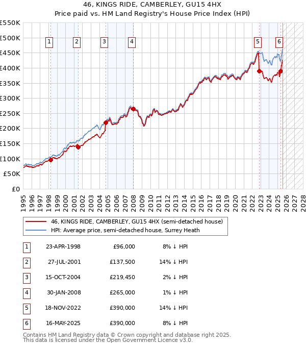 46, KINGS RIDE, CAMBERLEY, GU15 4HX: Price paid vs HM Land Registry's House Price Index