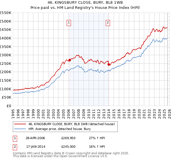 46, KINGSBURY CLOSE, BURY, BL8 1WB: Price paid vs HM Land Registry's House Price Index