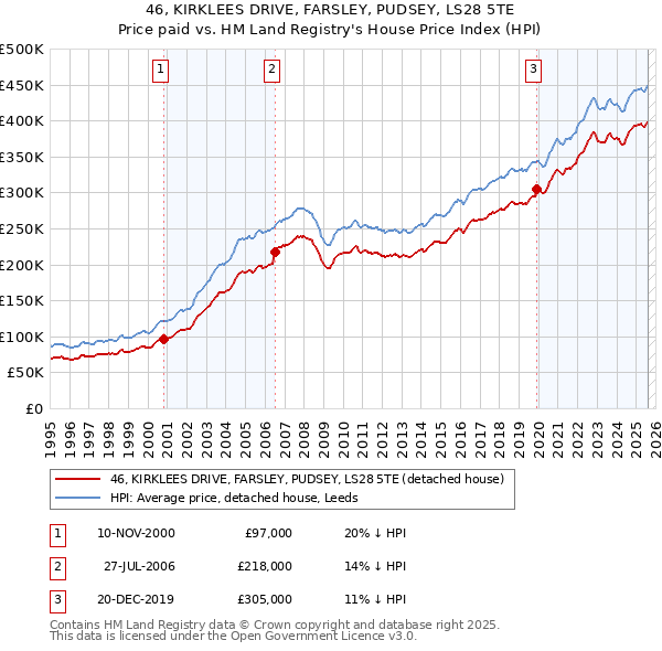 46, KIRKLEES DRIVE, FARSLEY, PUDSEY, LS28 5TE: Price paid vs HM Land Registry's House Price Index