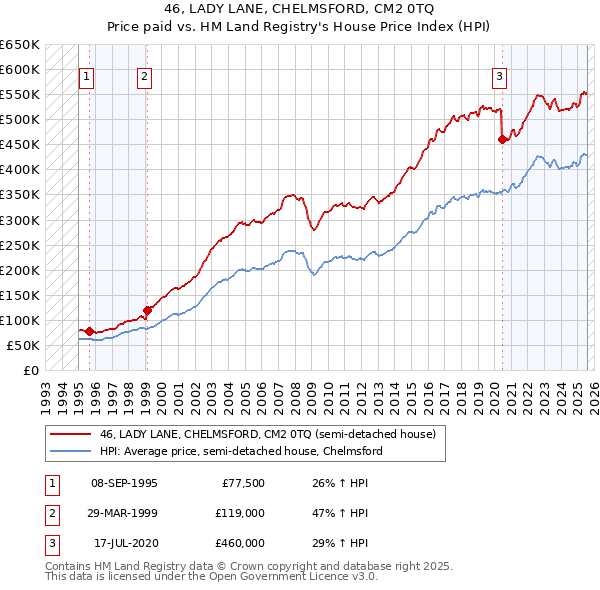 46, LADY LANE, CHELMSFORD, CM2 0TQ: Price paid vs HM Land Registry's House Price Index