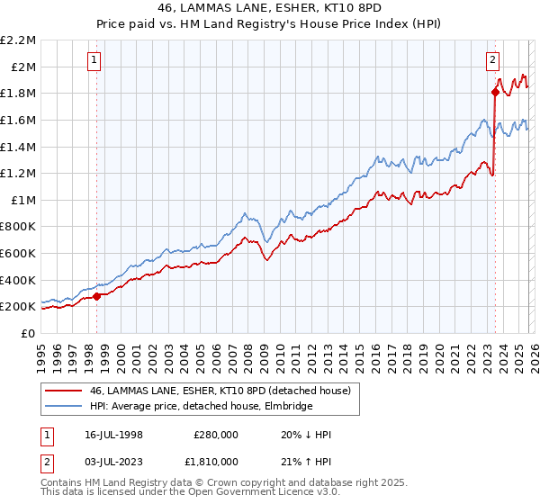 46, LAMMAS LANE, ESHER, KT10 8PD: Price paid vs HM Land Registry's House Price Index