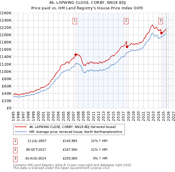 46, LAPWING CLOSE, CORBY, NN18 8DJ: Price paid vs HM Land Registry's House Price Index