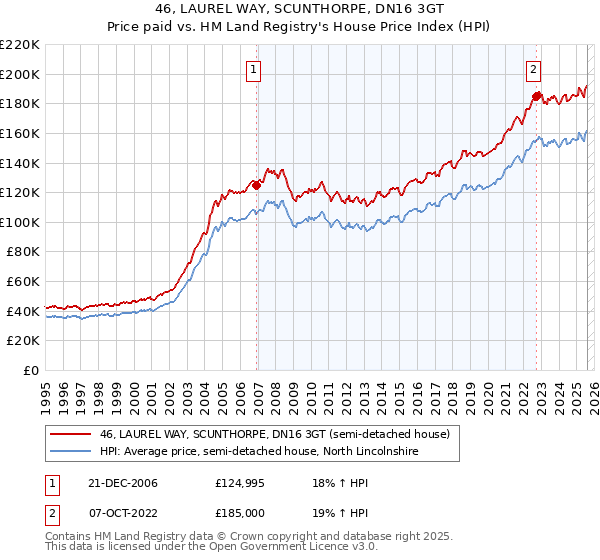 46, LAUREL WAY, SCUNTHORPE, DN16 3GT: Price paid vs HM Land Registry's House Price Index