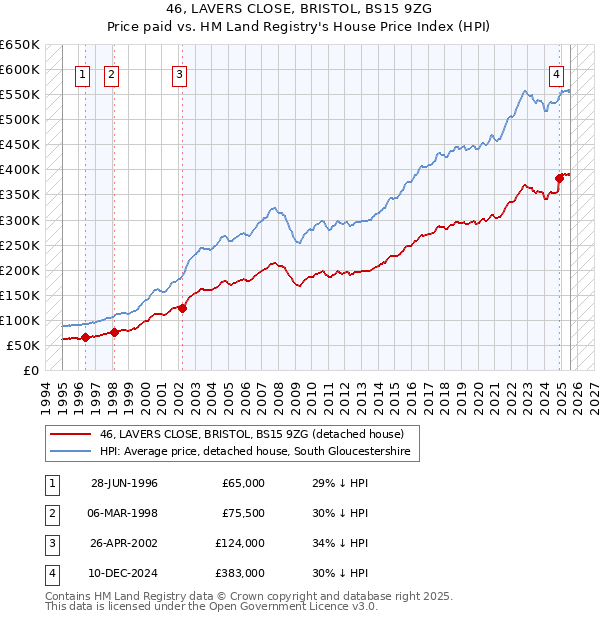 46, LAVERS CLOSE, BRISTOL, BS15 9ZG: Price paid vs HM Land Registry's House Price Index