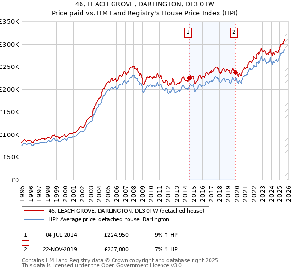 46, LEACH GROVE, DARLINGTON, DL3 0TW: Price paid vs HM Land Registry's House Price Index