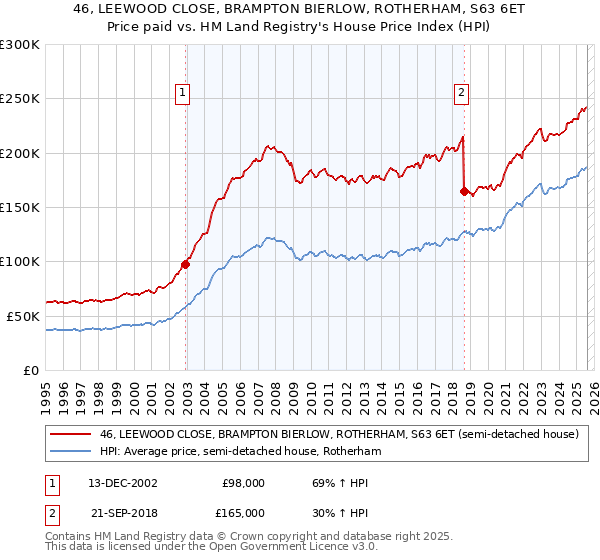 46, LEEWOOD CLOSE, BRAMPTON BIERLOW, ROTHERHAM, S63 6ET: Price paid vs HM Land Registry's House Price Index