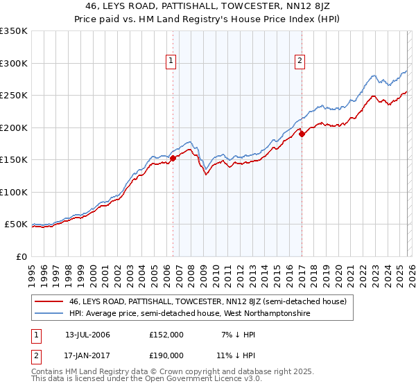 46, LEYS ROAD, PATTISHALL, TOWCESTER, NN12 8JZ: Price paid vs HM Land Registry's House Price Index