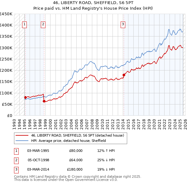 46, LIBERTY ROAD, SHEFFIELD, S6 5PT: Price paid vs HM Land Registry's House Price Index