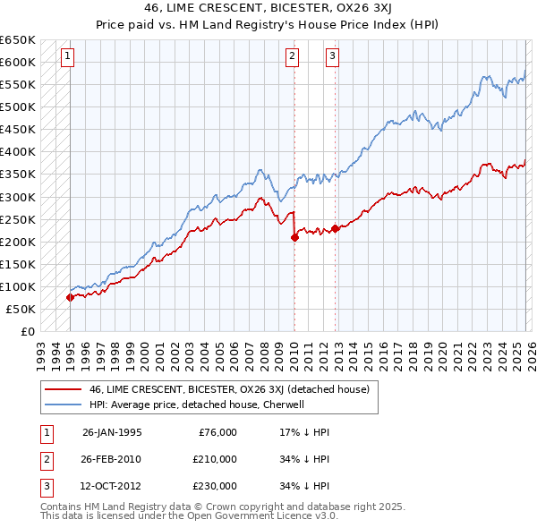 46, LIME CRESCENT, BICESTER, OX26 3XJ: Price paid vs HM Land Registry's House Price Index