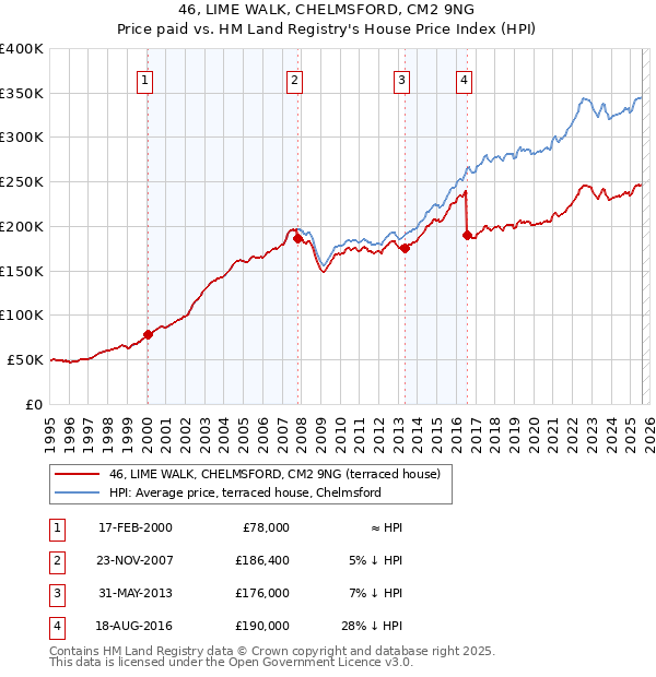 46, LIME WALK, CHELMSFORD, CM2 9NG: Price paid vs HM Land Registry's House Price Index