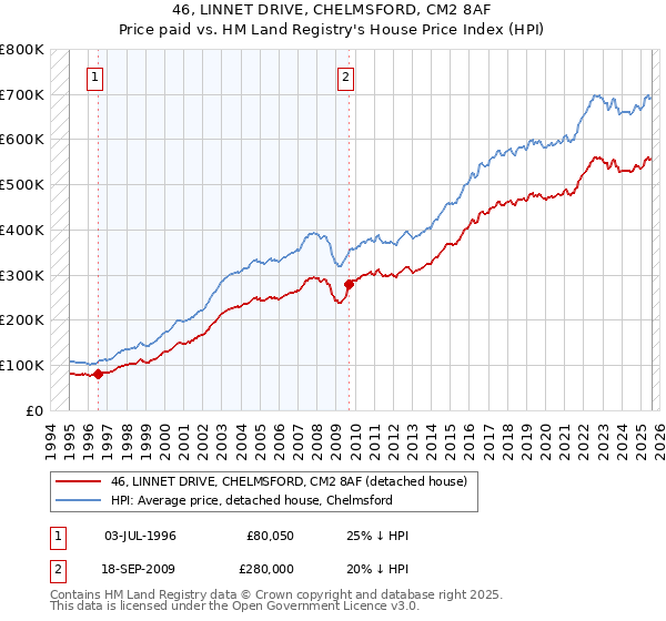 46, LINNET DRIVE, CHELMSFORD, CM2 8AF: Price paid vs HM Land Registry's House Price Index