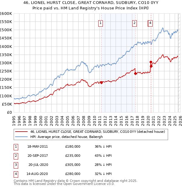46, LIONEL HURST CLOSE, GREAT CORNARD, SUDBURY, CO10 0YY: Price paid vs HM Land Registry's House Price Index