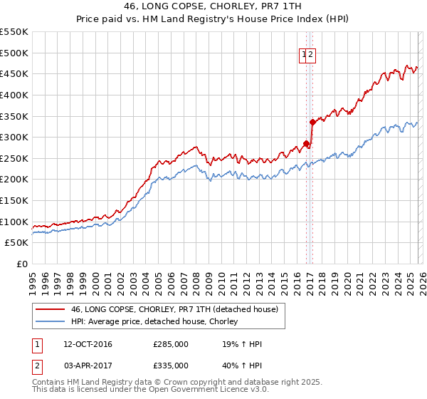 46, LONG COPSE, CHORLEY, PR7 1TH: Price paid vs HM Land Registry's House Price Index