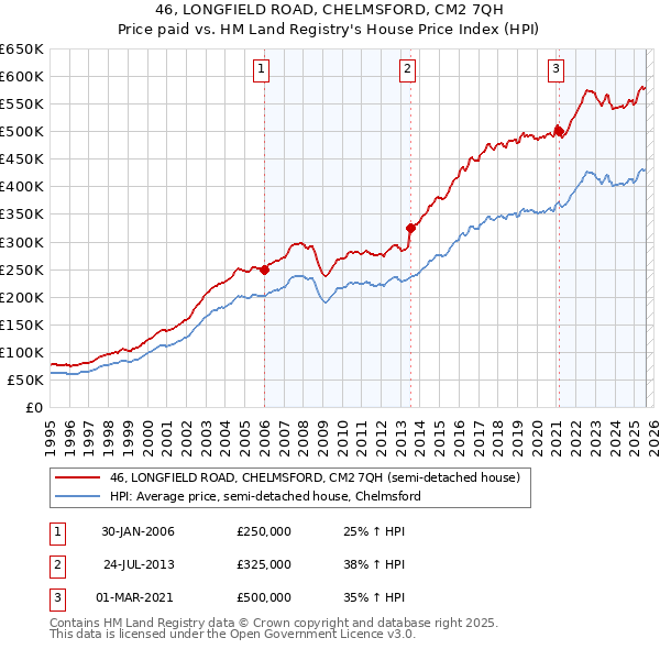 46, LONGFIELD ROAD, CHELMSFORD, CM2 7QH: Price paid vs HM Land Registry's House Price Index