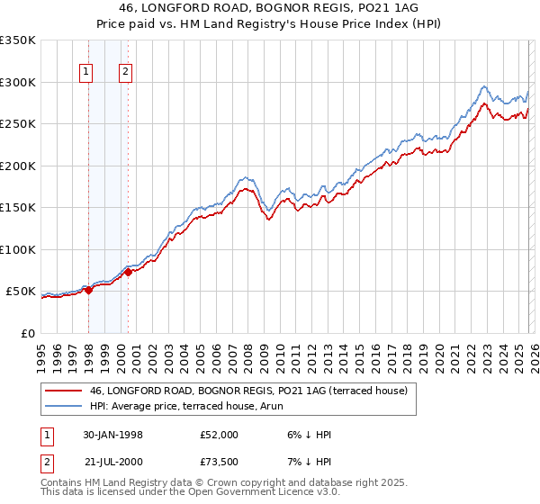 46, LONGFORD ROAD, BOGNOR REGIS, PO21 1AG: Price paid vs HM Land Registry's House Price Index