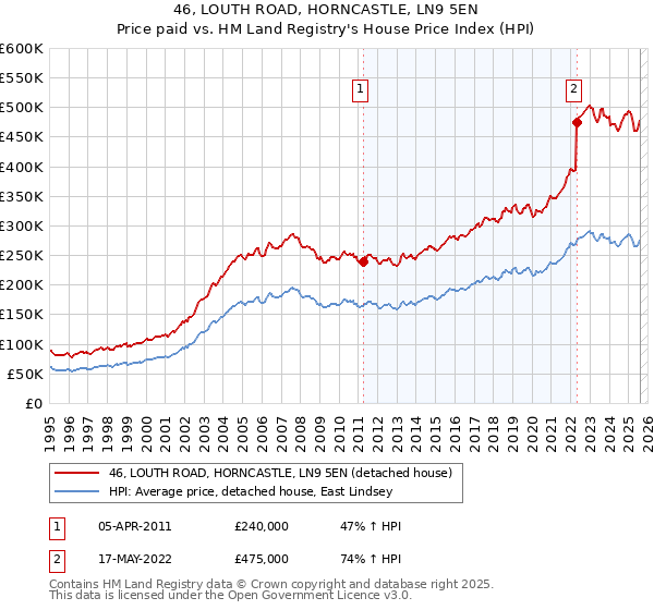 46, LOUTH ROAD, HORNCASTLE, LN9 5EN: Price paid vs HM Land Registry's House Price Index