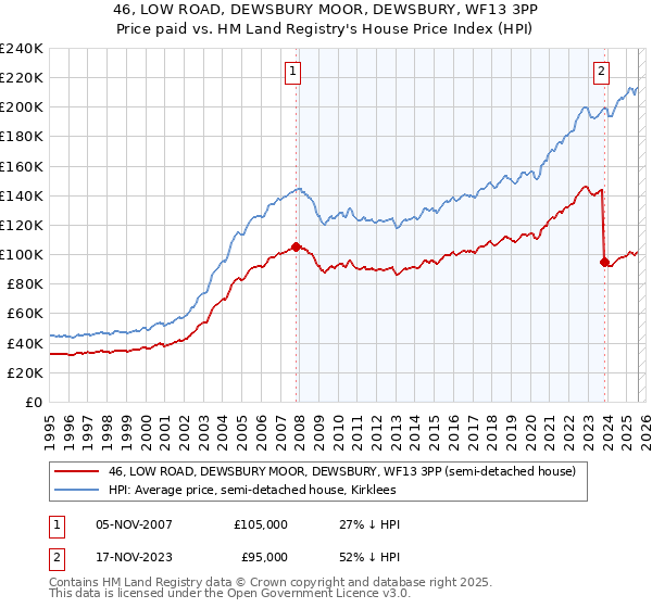 46, LOW ROAD, DEWSBURY MOOR, DEWSBURY, WF13 3PP: Price paid vs HM Land Registry's House Price Index