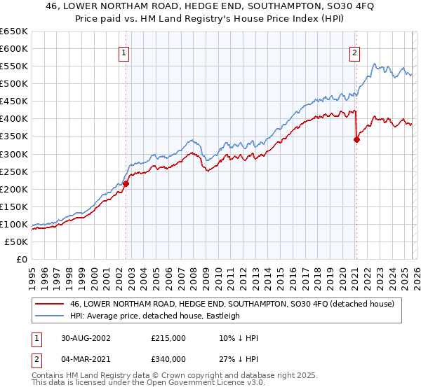 46, LOWER NORTHAM ROAD, HEDGE END, SOUTHAMPTON, SO30 4FQ: Price paid vs HM Land Registry's House Price Index