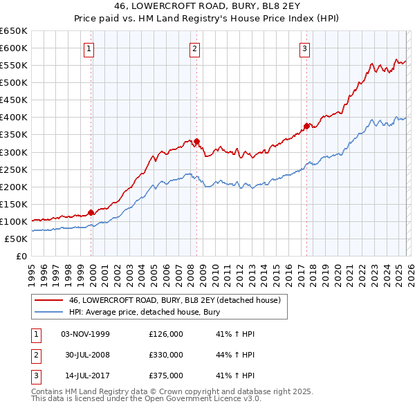 46, LOWERCROFT ROAD, BURY, BL8 2EY: Price paid vs HM Land Registry's House Price Index