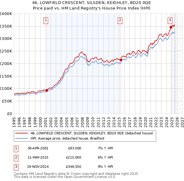 46, LOWFIELD CRESCENT, SILSDEN, KEIGHLEY, BD20 0QE: Price paid vs HM Land Registry's House Price Index