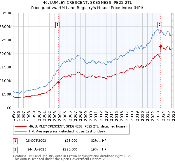 46, LUMLEY CRESCENT, SKEGNESS, PE25 2TL: Price paid vs HM Land Registry's House Price Index