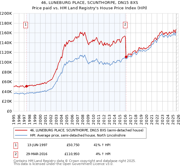 46, LUNEBURG PLACE, SCUNTHORPE, DN15 8XS: Price paid vs HM Land Registry's House Price Index