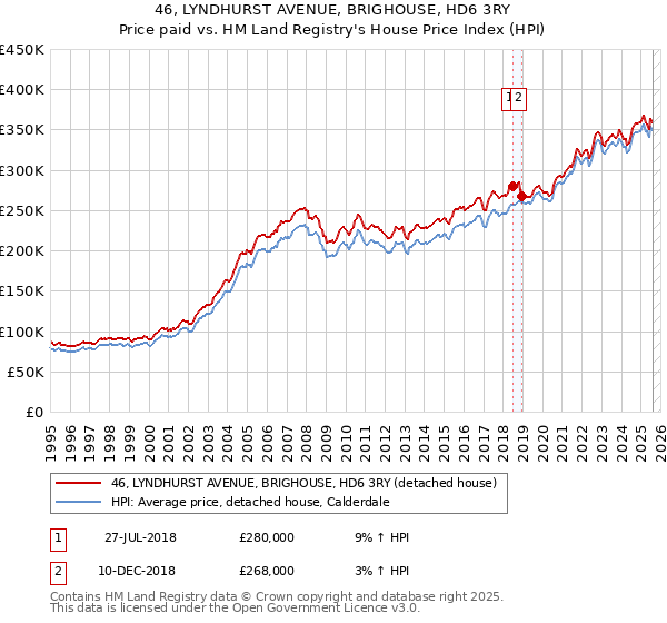46, LYNDHURST AVENUE, BRIGHOUSE, HD6 3RY: Price paid vs HM Land Registry's House Price Index
