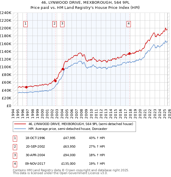 46, LYNWOOD DRIVE, MEXBOROUGH, S64 9PL: Price paid vs HM Land Registry's House Price Index