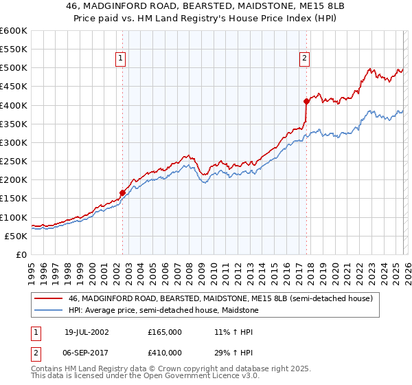 46, MADGINFORD ROAD, BEARSTED, MAIDSTONE, ME15 8LB: Price paid vs HM Land Registry's House Price Index