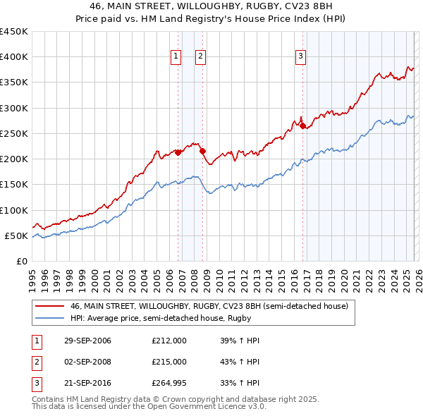 46, MAIN STREET, WILLOUGHBY, RUGBY, CV23 8BH: Price paid vs HM Land Registry's House Price Index