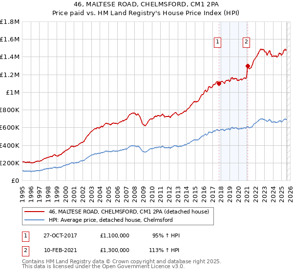 46, MALTESE ROAD, CHELMSFORD, CM1 2PA: Price paid vs HM Land Registry's House Price Index