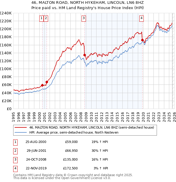 46, MALTON ROAD, NORTH HYKEHAM, LINCOLN, LN6 8HZ: Price paid vs HM Land Registry's House Price Index