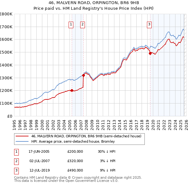 46, MALVERN ROAD, ORPINGTON, BR6 9HB: Price paid vs HM Land Registry's House Price Index