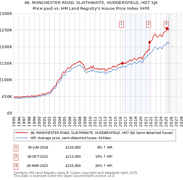 46, MANCHESTER ROAD, SLAITHWAITE, HUDDERSFIELD, HD7 5JA: Price paid vs HM Land Registry's House Price Index