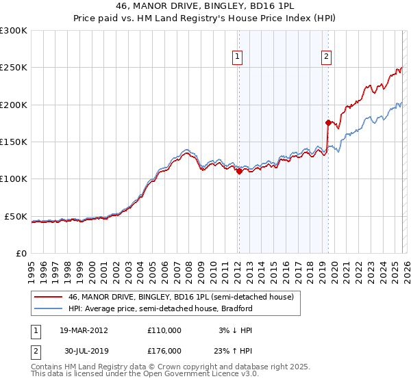 46, MANOR DRIVE, BINGLEY, BD16 1PL: Price paid vs HM Land Registry's House Price Index
